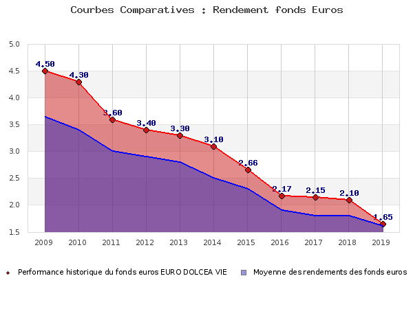 Performances fonds euros EURO DOLCEA VIE fonds euros EURO DOLCEA VIE, performances comparées à la moyenne des fonds en euros du marché
